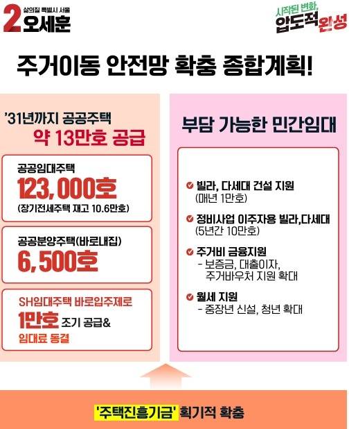 ▲오세훈 국민의힘 서울시장 후보가 6일 공개한 '주거이동 안전망 확충 종합계획' 자료. 오 후보는 2031년까지 공공주택 약 13만호 공급과 '주택진흥기금' 확대 등을 핵심 공약으로 제시했다.  오세훈캠프 제공