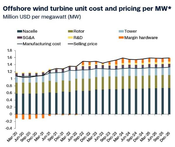 Source: Rystad Energy's Offshore Wind Solution, May 2026. A Rystad Energy graphic.*European turbines to European projects