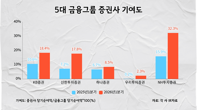 국내 5대 금융그룹 산하 증권사 실적 기여도/자료=IR자료, 그래픽=황민영 기자