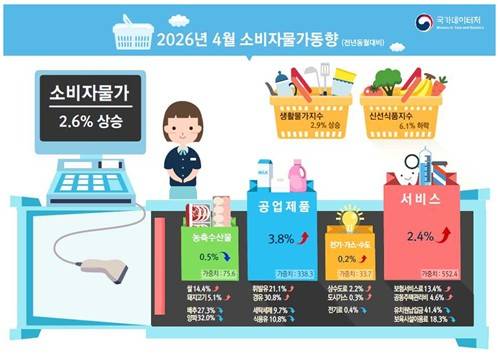 4월 소비자물가동향[국가데이터처 제공]