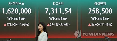 7천 돌파한 코스피[출처: 연합뉴스 자료 사진]