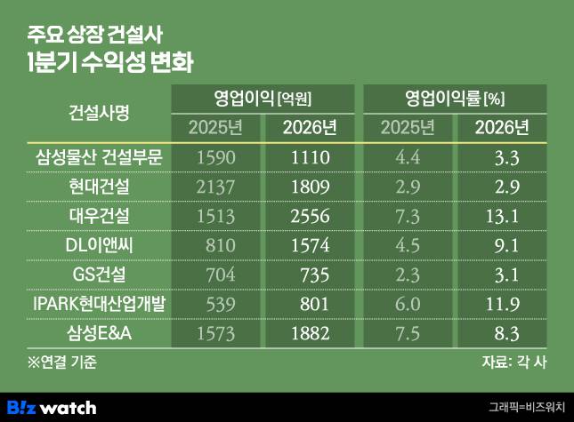 7개 주요 상장 건설사 1분기 수익성 변화./그래픽=비즈워치