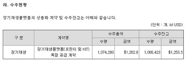 로킷헬스케어의 지난해 말 기준 장기재생플랫폼의 수주 현황 (자료=로킷헬스케어 2025 회계연도 사업보고서)