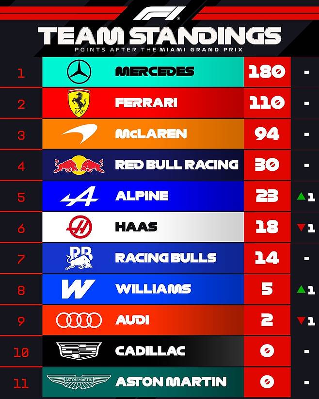 ‎문구: '‎ΤEΑΛ STANDINGS PO OINTS AFTER THE MIAMI GRAND PRIX 1 2 MERCEDES ธิาย 180 FERRARI 3 110 MCLAREN 94 5 አልህ RED BULL RACING A 30 ALPINE 23 ב HAAS 7 BR 山隆民 18 8 RACING RACINGBULLS BULLS 14 9 WILLIAMS W Q 5 AUDI 1 10 2 1 11 CADILLAC ASTONMARTIN ASTON ASTON ASTONMARTIN MARTIN‎'‎의 이미지일 수 있음