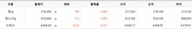 한국거래소(KRX) 금시장 국내 금 시세, 국제 금값 bnt, 한국거래소 금시세(금값) 0.09% 상승