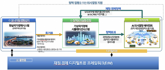 현실 경제 데이터를 가상 시뮬레이션과 연동해 AI가 재정·경제 분야&nbsp;정책 효과를 예측하고 최적 정책을 도출하는 통합 프레임워크다. ETRI 제공