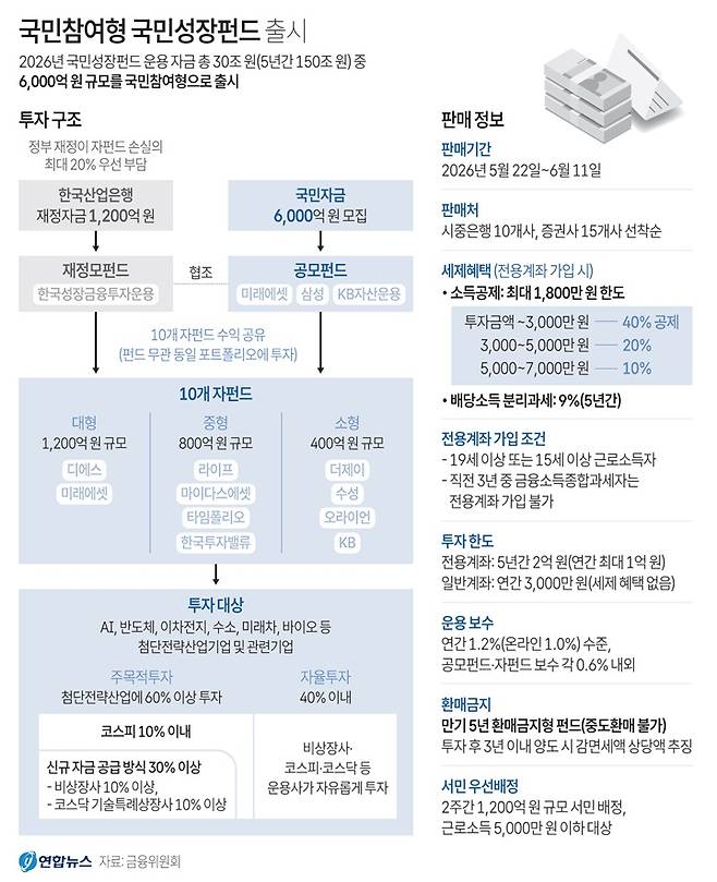 [그래픽] 국민참여형 국민성장펀드 출시(저작권자(c) 연합뉴스, 무단 전재-재배포 금지)