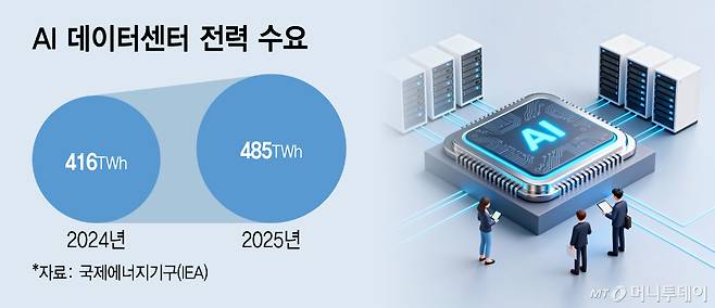 AI 데이터센터 전력 수요/그래픽=김지영