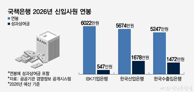 국책은행 2026년 신입사원 연봉. /그래픽=임종철 기자