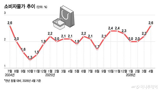소비자물가 추이/그래픽=윤선정