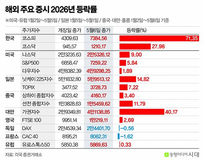 코스피는 연초 이후 상승률로 71.35%를 기록해 주요국 중 1위를 달성했다. 사진은 2026년 개장 이후 주요국 지수 등락률. /사진=신재민 편집위원
