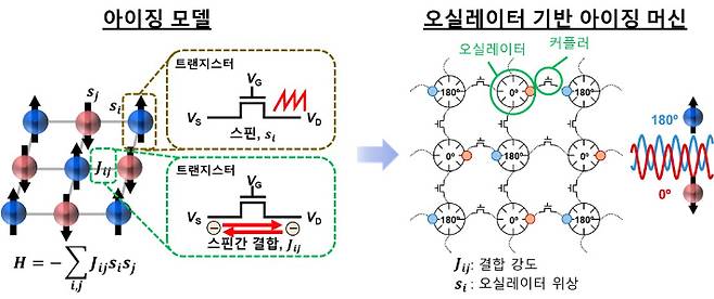 실리콘 오실레이터·커플러를 사용한 아이징 머신. KAIST 제공
