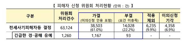 피해자 신청위원회 처리현황 ©국토교통부