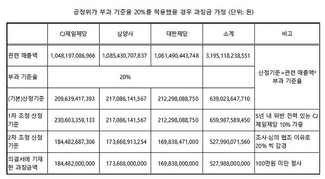 [공정위 의결서에 나온 방식을 적용하되 부과 기준율을 20%로 변갱해 계산함]