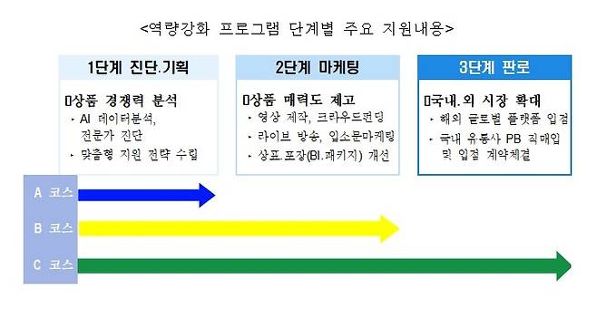 서울시 '소상공인 온라인 판로개척 지원사업' 역량강화 프로그램 [서울시 제공. 재판매 및 DB 금지]