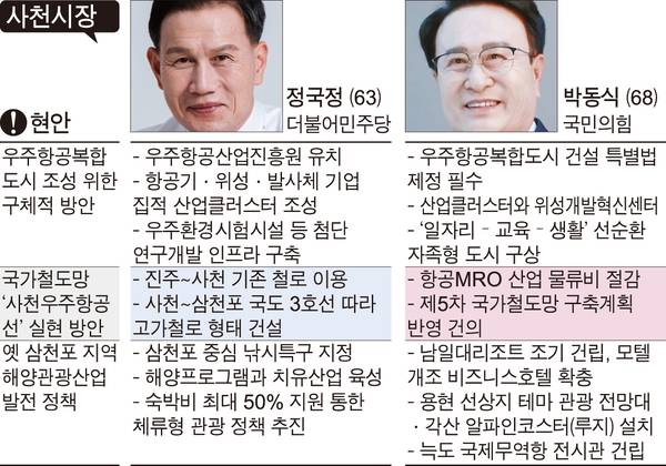 후보의자격-사천시장
