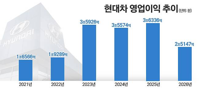 1분기 현대차 영업이익 추이(자료=현대차). / 그래픽=김은실 디자이너