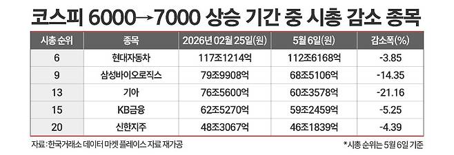 코스피 지수가 지난 2월 25일 처음 6000을 처음 달성한 후 지난 6일 7000을 돌파하기까지 시가총액이 감소한 종목들을 정리한 표. / 그래픽=정승아 디자이너