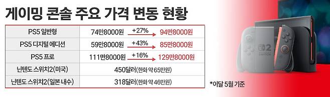 주요 게이밍 콘솔 5월 가격 변동 현황. / 그래픽=정승아 디자이너