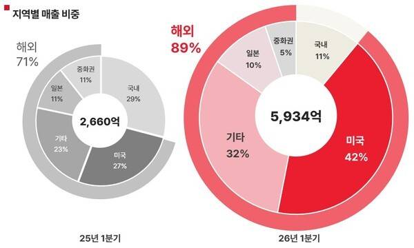 에이피알 2026년 1분기 지역별 매출 비중. [출처=APR]