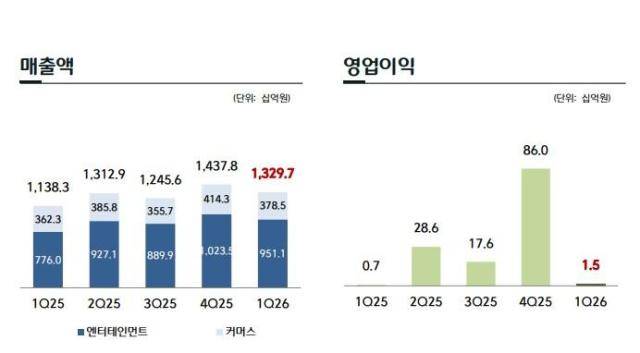 CJ ENM 1분기 실적 [사진=CJ ENM IR 자료]