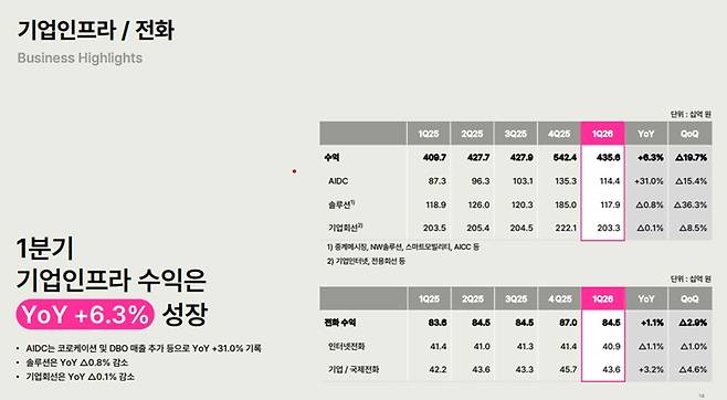 LG유플러스 2026년 1분기 실적보고서 /제공=LG유플러스