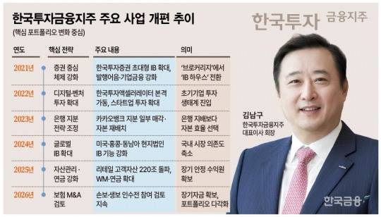 ▲한국투자금융지주 주요 사업 개편 추이(그래픽: 한국금융신문)