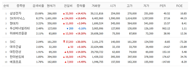 7일 네이버페이증권 검색 상위 종목.(출처=네이버페이증권)