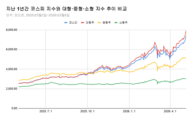 ▲지난 1년간 코스피 지수와 대형, 중형, 소형 지수 추이 비교 [자료=한국거래소]