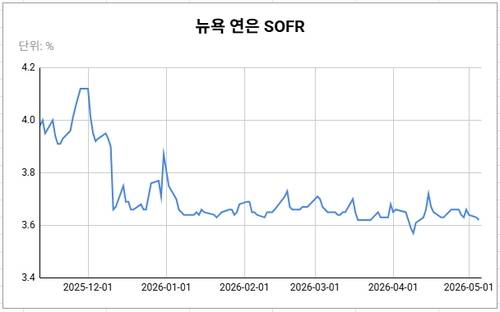 데이터 출처: 뉴욕 연방준비은행.