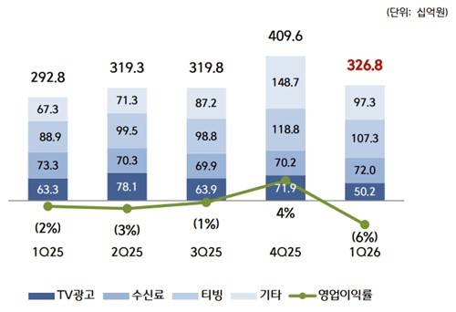 CJ ENM 미디어플랫폼 부문 분기별 실적 추이[출처: CJ ENM]