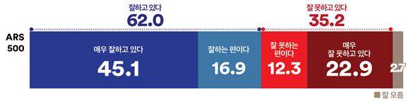 &nbsp; &nbsp; &nbsp; &nbsp; &nbsp;하남시 갑 선거구 이재명 대통령 국정운영평가