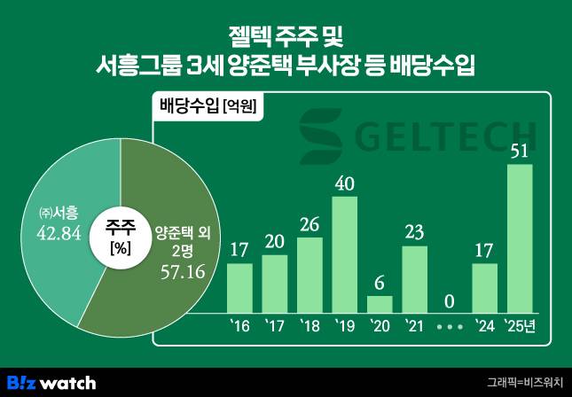 젤텍 주주 및 서흥그룹 3세 양준택 부사장 외 2명 배당수입