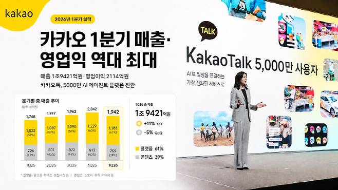 카카오 2026년 1분기 실적 현황 및 정신아(오른쪽) 카카오 대표(사진=카카오 제공 자료를 챗GPT AI 생성 이미지로 재구성)
