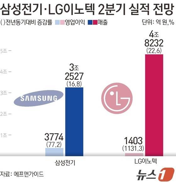 삼성전기와 LG이노텍 2분기 실적 전망(단위 억 원, %).(자료 에프엔가이드)/뉴스1 김초희 디자이너