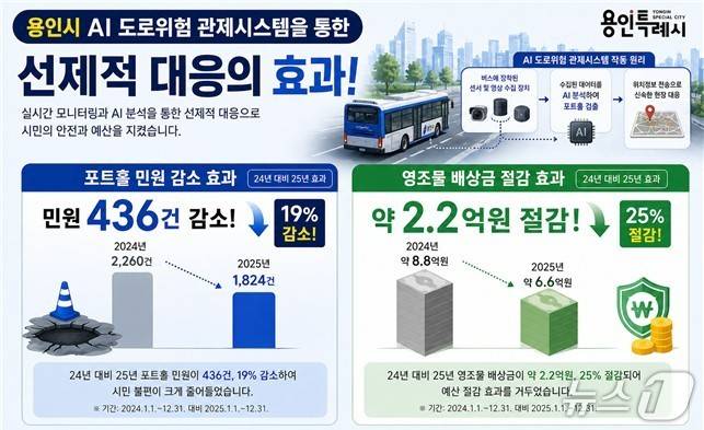 용인시가 밝힌 AI 기반 도로 위험 관제시스템의 성과.(용인시 제공)