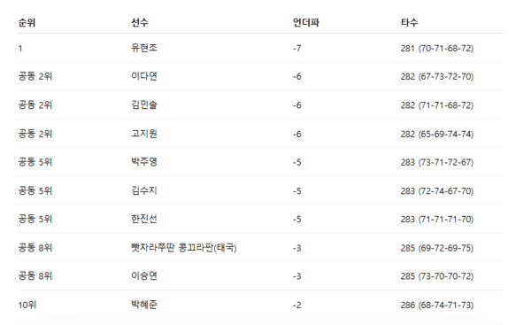 &nbsp; 한국여자프로골프(KLPGA) 투어 DB위민스 챔피언십 최종순위. / 표=STN
