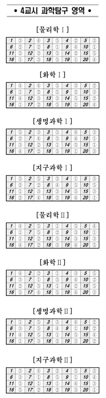 5월 모의고사 정답지, EBSi