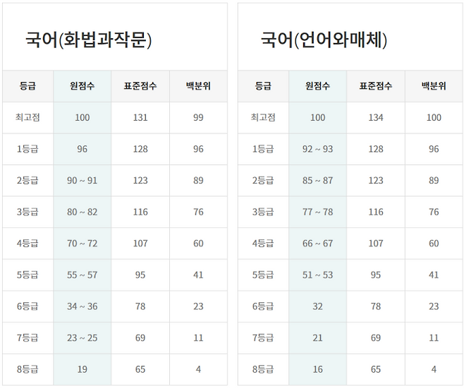 5월 고3 모의고사 1등급컷 (자료=이투스)