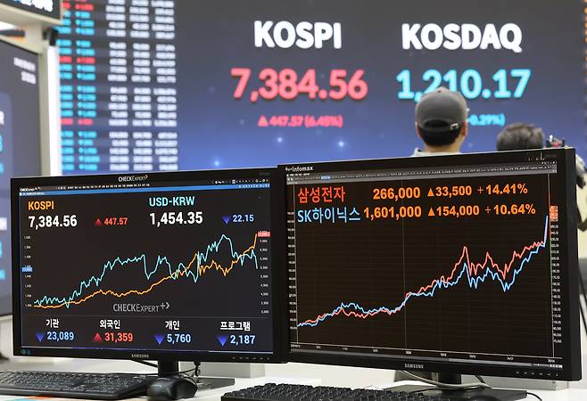 코스피 지수가 사상 처음 7000선을 돌파한 6일 서울 한국거래소에 설치된 전광판 모습./연합뉴스