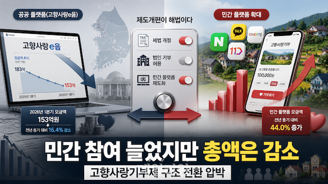 공공 플랫폼 중심의 고향사랑기부제 모금액이 줄어든 가운데 민간 플랫폼 참여는 확대되고 있다. 세법 개정, 법인 기부 허용, 민간 플랫폼 제도화가 제도 재도약의 핵심 과제로 떠올랐다. ⓒ데일리안 배군득 기자(챗지피티를 활용해 제작했으며, 수치와 내용은 기자가 검수함.)