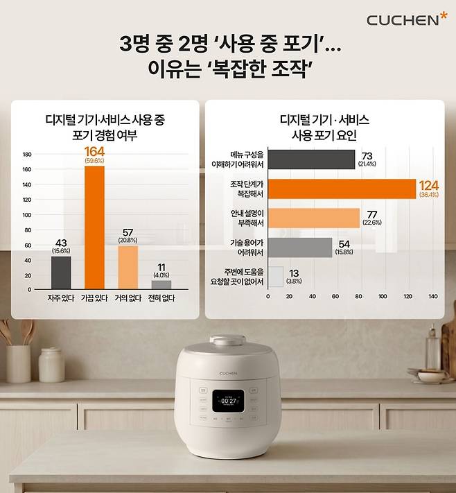 이번 설문조사에서는 디지털기기 사용 포기 이유로 복잡한 조작을 꼽은 답변이 가장 많았다.  <쿠첸>
