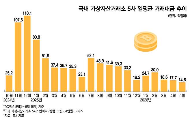 국내 가상자산거래소 5사 일평균 거래대금 추이/그래픽=윤선정
