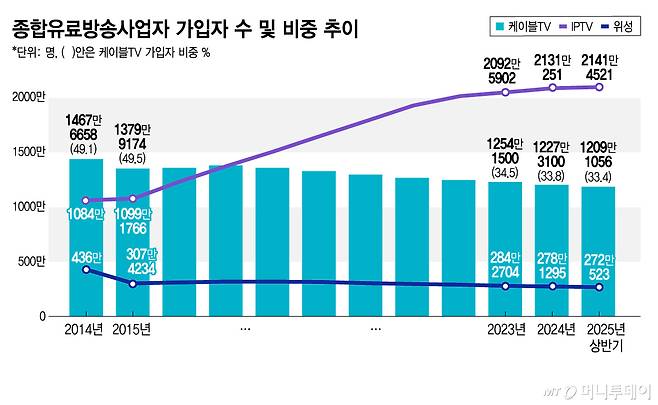 종합유료방송사업자 가입자 수 및 비중 추이/그래픽=김지영