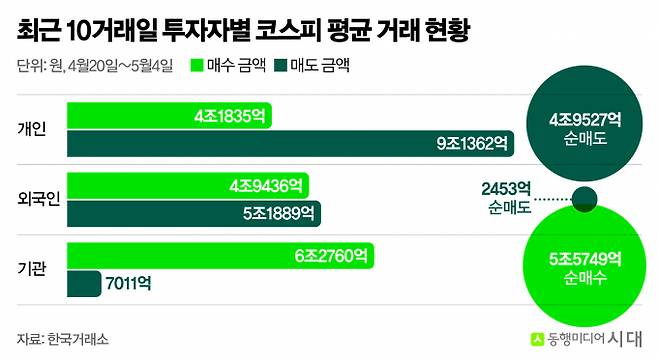 최근 코스피의 가파른 상승세 여파에 투자자들의 매도·매수 눈치싸움도 치열하다. /그래픽=신재민 편집위원