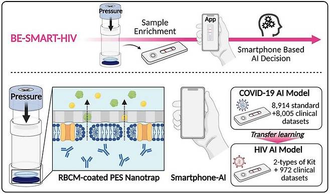 [서울=뉴시스] 고려대 이정훈 교수 연구팀이 개발한 '구강액 기반 초고감도 HIV 진단 플랫폼' 개념도. (사진=고려대 제공) 2026.05.07. photo@newsis.com *재판매 및 DB 금지