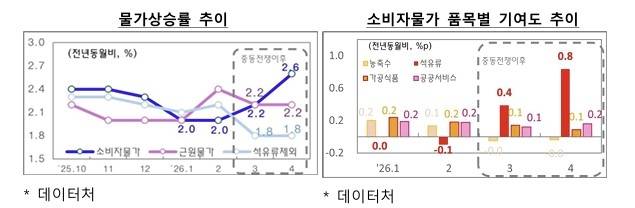 물가상승률 추이 [재정경제부 제공. 재판매 및 DB금지]