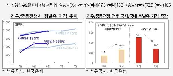 국제·국내 러우/중동전쟁시 휘발유 가격 추이(2월 대비 4월) [재정경제부 제공. 재판매 및 DB금지]