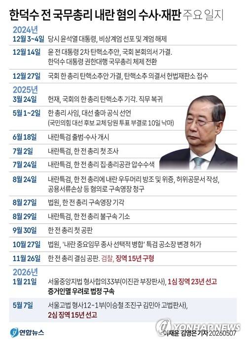 [그래픽] 한덕수 전 국무총리 내란 혐의 수사·재판 주요 일지 (서울=연합뉴스) 박영석 이재윤 기자 = zeroground@yna.co.kr X(트위터) @yonhap_graphics  인스타그램 @yonhapgraphics
