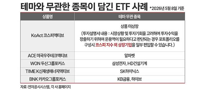 테마와 무관한 종목이 담긴 ETF 사례. / 그래픽=정승아 디자이너